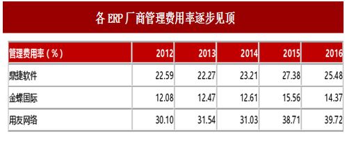 2017年我國ERP行業(yè)市場競爭格局及企業(yè)云服務(wù)收入規(guī)模分析